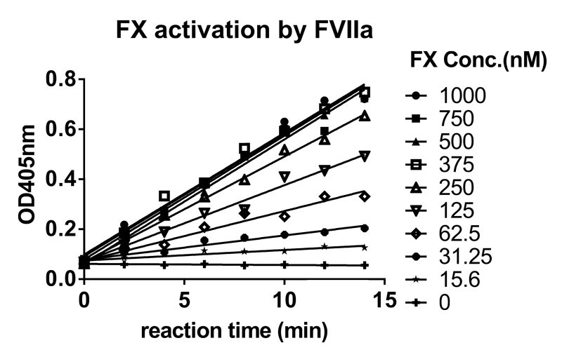 南宫NG28案例-Novoseven激活FX及与ATIII的亲和力检测-1.png