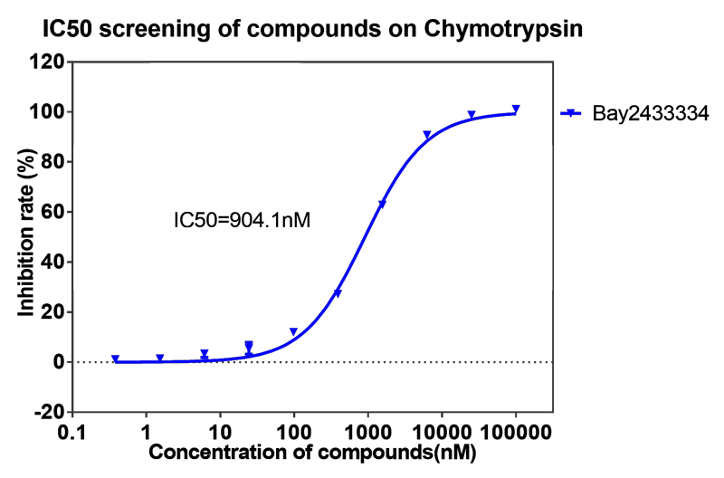 南宫NG28案例-BAY2433334选择性抑造XIa因子的检测-4.png