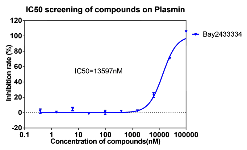 南宫NG28案例-BAY2433334选择性抑造XIa因子的检测-5.png