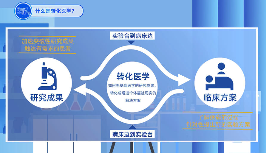 什么是转化医学？