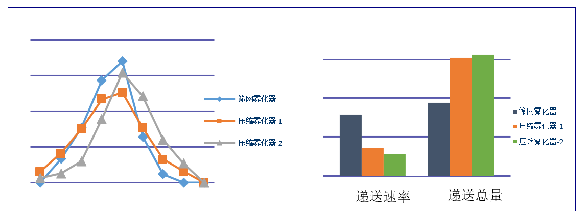 吸入造剂（新药，纳米抗体）-雾化器的筛选