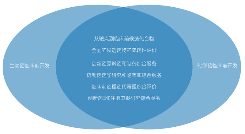 南宫NG28生物药物研发和化学药物研发.jpg